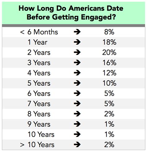 average length of time dating before getting engaged